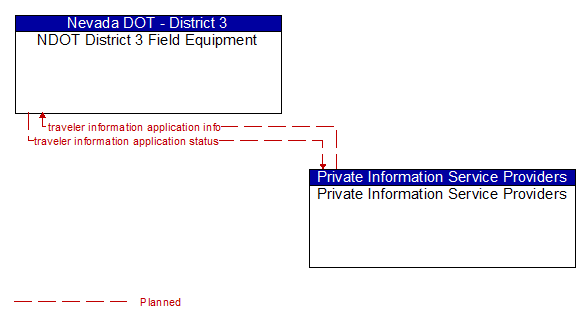 NDOT District 3 Field Equipment to Private Information Service Providers Interface Diagram