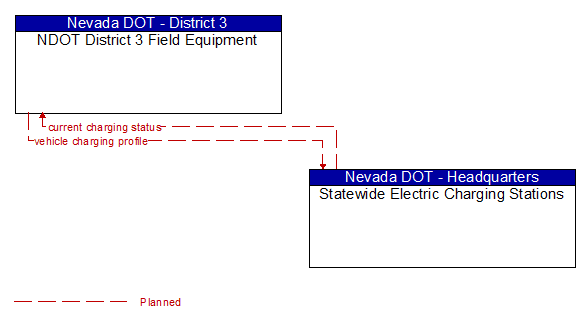 NDOT District 3 Field Equipment to Statewide Electric Charging Stations Interface Diagram