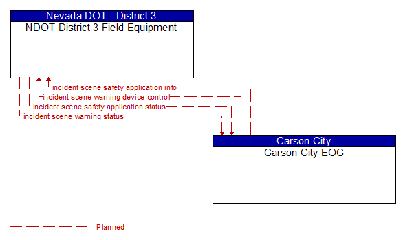 NDOT District 3 Field Equipment to Carson City EOC Interface Diagram