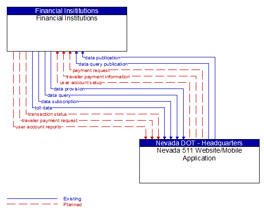 Financial Institutions to Nevada 511 Website/Mobile Application Interface Diagram