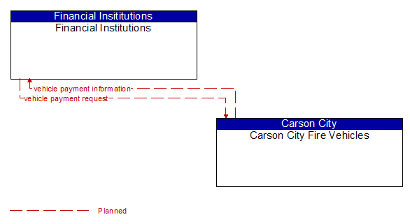 Financial Institutions to Carson City Fire Vehicles Interface Diagram