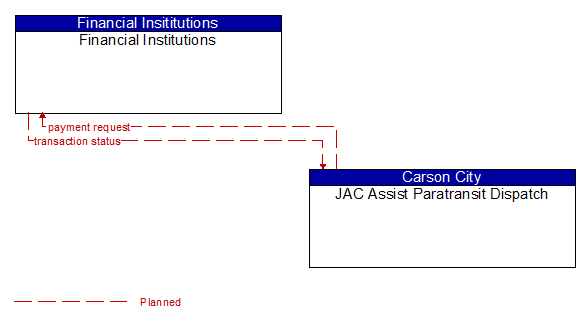 Financial Institutions to JAC Assist Paratransit Dispatch Interface Diagram