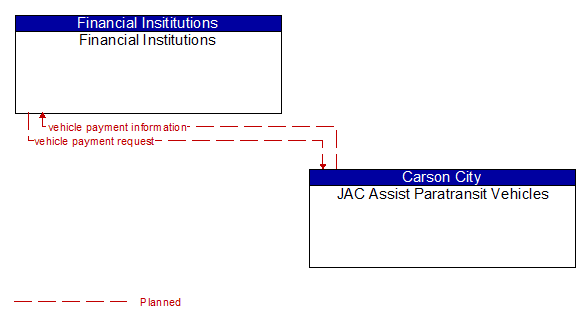 Financial Institutions to JAC Assist Paratransit Vehicles Interface Diagram