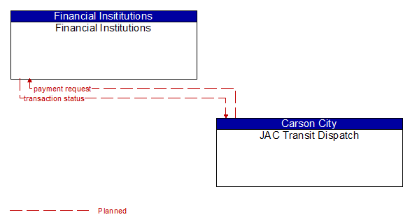 Financial Institutions to JAC Transit Dispatch Interface Diagram
