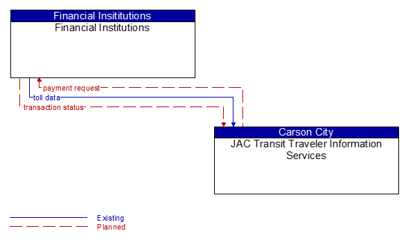 Financial Institutions to JAC Transit Traveler Information Services Interface Diagram