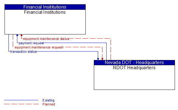 Financial Institutions to NDOT Headquarters Interface Diagram