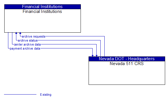 Financial Institutions to Nevada 511 CRS Interface Diagram