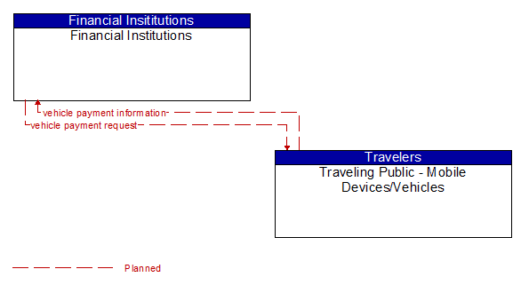 Financial Institutions to Traveling Public - Mobile Devices/Vehicles Interface Diagram