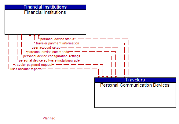 Financial Institutions to Personal Communication Devices Interface Diagram