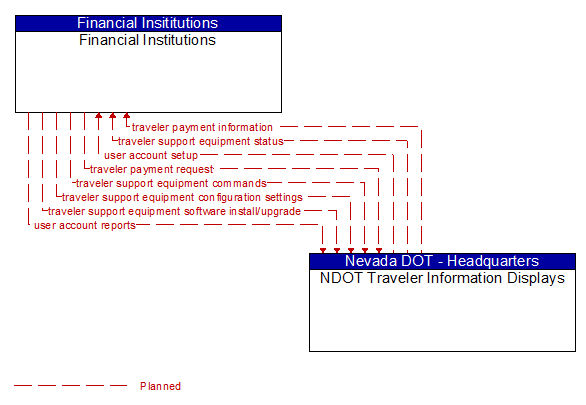 Financial Institutions to NDOT Traveler Information Displays Interface Diagram