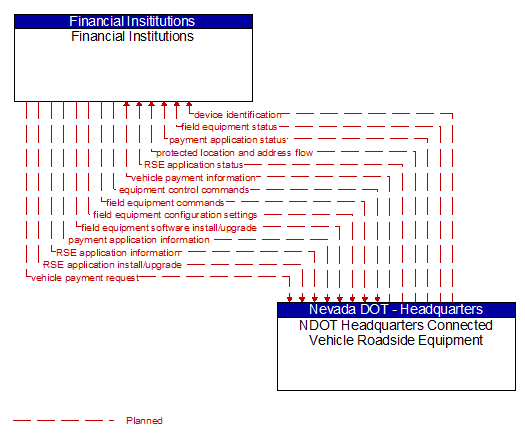 Financial Institutions to NDOT Headquarters Connected Vehicle Roadside Equipment Interface Diagram