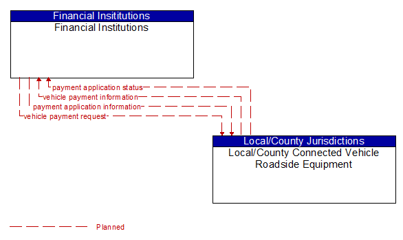 Financial Institutions to Local/County Connected Vehicle Roadside Equipment Interface Diagram