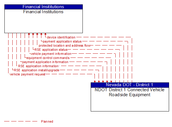 Financial Institutions to NDOT District 1 Connected Vehicle Roadside Equipment Interface Diagram
