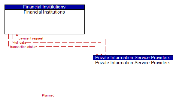 Financial Institutions to Private Information Service Providers Interface Diagram