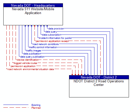 Nevada 511 Website/Mobile Application to NDOT District 2 Road Operations Center Interface Diagram