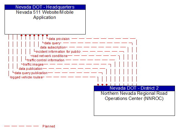 Nevada 511 Website/Mobile Application to Northern Nevada Regional Road Operations Center (NNROC) Interface Diagram