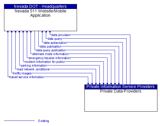 Nevada 511 Website/Mobile Application to Private Data Providers Interface Diagram