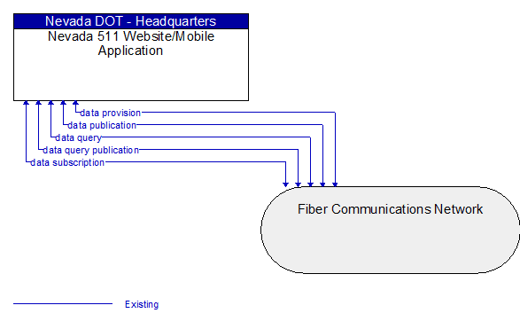 Nevada 511 Website/Mobile Application to Fiber Communications Network Interface Diagram