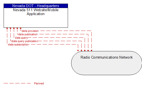 Nevada 511 Website/Mobile Application to Radio Communications Network Interface Diagram