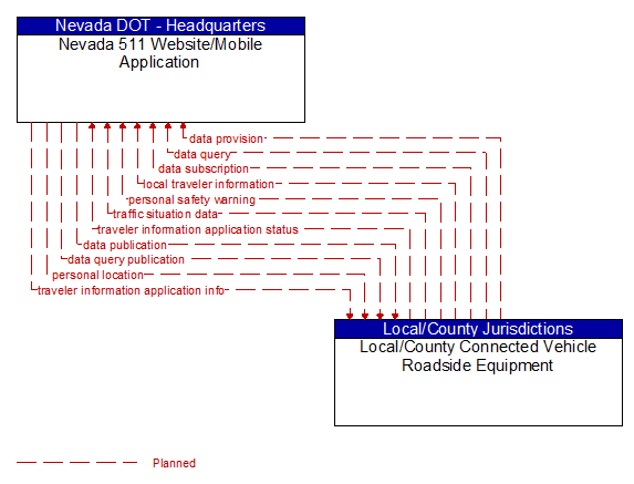 Nevada 511 Website/Mobile Application to Local/County Connected Vehicle Roadside Equipment Interface Diagram