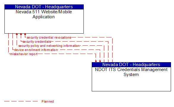 Nevada 511 Website/Mobile Application to NDOT ITS Credentials Management System Interface Diagram