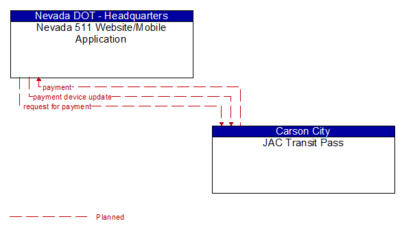 Nevada 511 Website/Mobile Application to JAC Transit Pass Interface Diagram