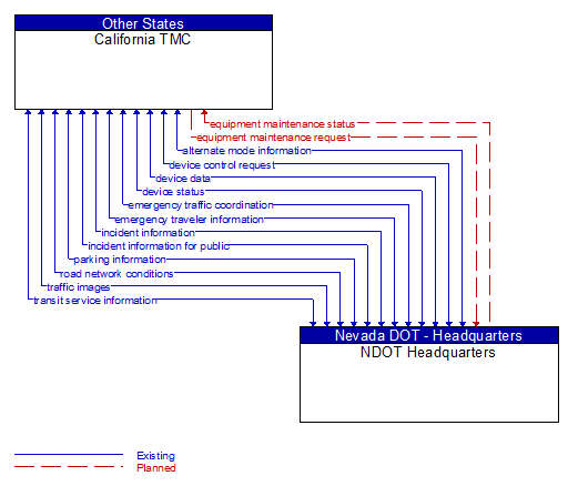 California TMC to NDOT Headquarters Interface Diagram
