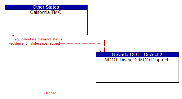California TMC to NDOT District 2 MCO Dispatch Interface Diagram