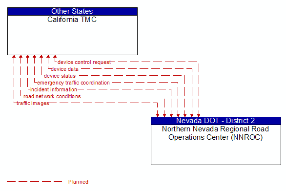 California TMC to Northern Nevada Regional Road Operations Center (NNROC) Interface Diagram
