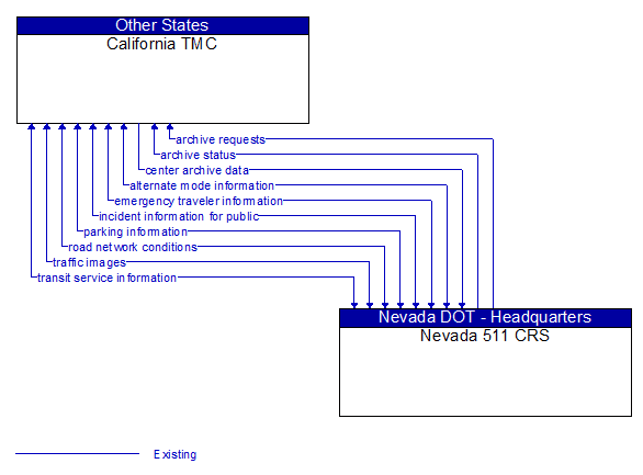California TMC to Nevada 511 CRS Interface Diagram