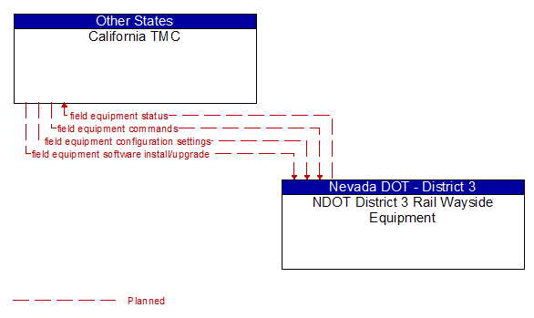 California TMC to NDOT District 3 Rail Wayside Equipment Interface Diagram