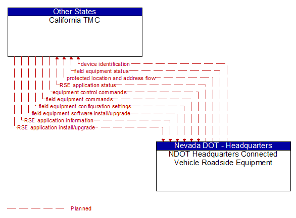 California TMC to NDOT Headquarters Connected Vehicle Roadside Equipment Interface Diagram