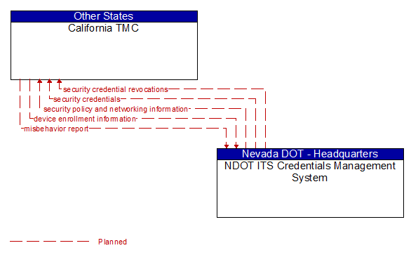 California TMC to NDOT ITS Credentials Management System Interface Diagram