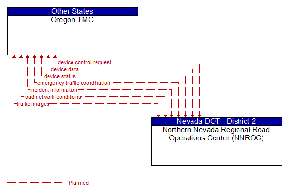 Oregon TMC to Northern Nevada Regional Road Operations Center (NNROC) Interface Diagram