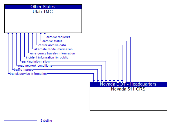 Utah TMC to Nevada 511 CRS Interface Diagram