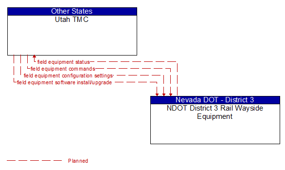 Utah TMC to NDOT District 3 Rail Wayside Equipment Interface Diagram