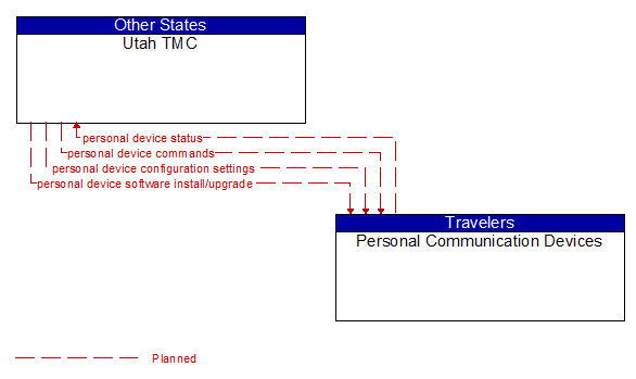 Utah TMC to Personal Communication Devices Interface Diagram