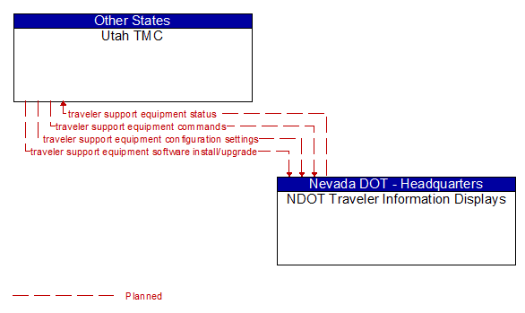 Utah TMC to NDOT Traveler Information Displays Interface Diagram