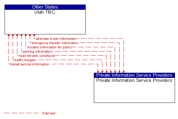 Utah TMC to Private Information Service Providers Interface Diagram