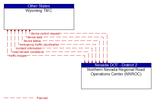 Wyoming TMC to Northern Nevada Regional Road Operations Center (NNROC) Interface Diagram