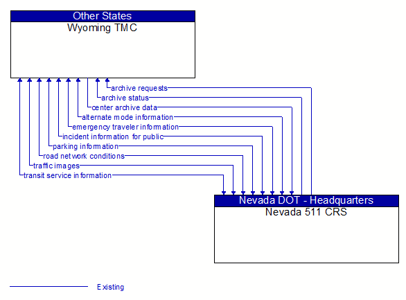 Wyoming TMC to Nevada 511 CRS Interface Diagram