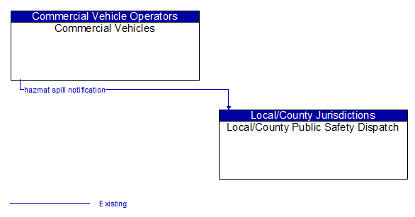 Commercial Vehicles to Local/County Public Safety Dispatch Interface Diagram