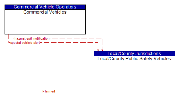 Commercial Vehicles to Local/County Public Safety Vehicles Interface Diagram