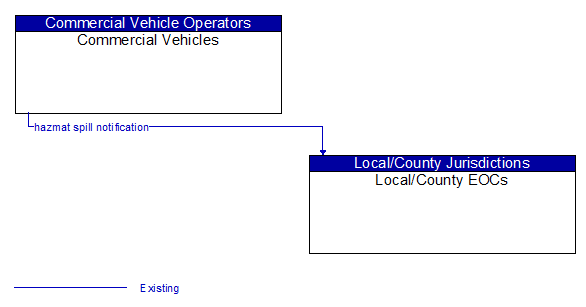 Commercial Vehicles to Local/County EOCs Interface Diagram