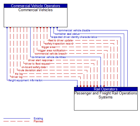 Commercial Vehicles to Passenger and Freight Rail Operations Systems Interface Diagram