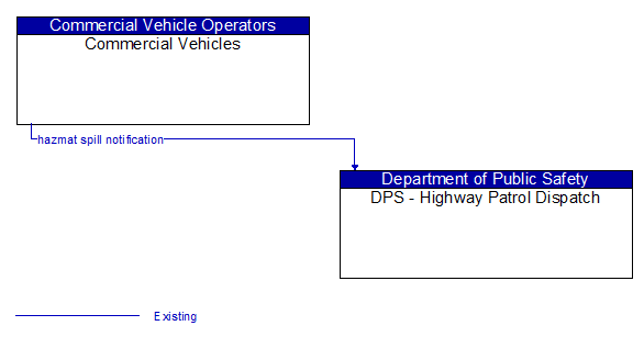 Commercial Vehicles to DPS - Highway Patrol Dispatch Interface Diagram