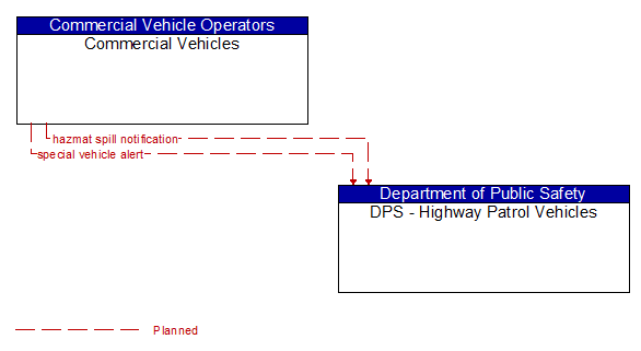 Commercial Vehicles to DPS - Highway Patrol Vehicles Interface Diagram