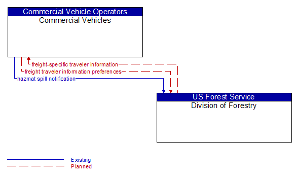 Commercial Vehicles to Division of Forestry Interface Diagram
