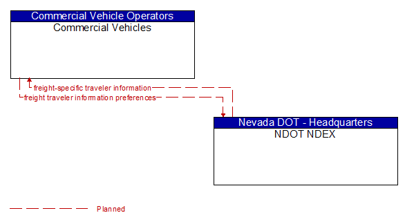 Commercial Vehicles to NDOT NDEX Interface Diagram