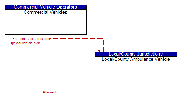 Commercial Vehicles to Local/County Ambulance Vehicle Interface Diagram